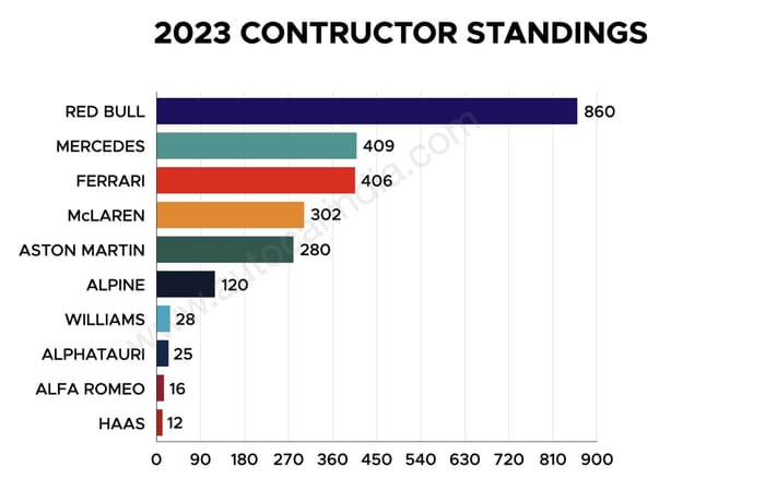 F1 2023: The season in numbers